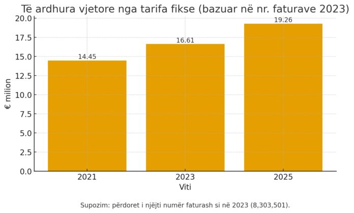 tarifa 2