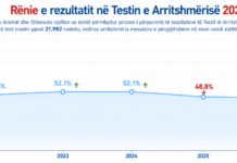Rezultatet e Testit të Arritshmërisë 2026 bien në 48.35%, nën nivelin 50% për të dytin vit radhazi Buletini Ekonomik: Rezultatet e Testit të Arritshmërisë 2026