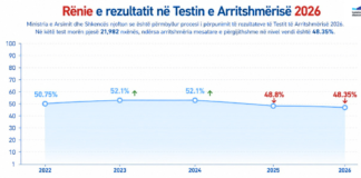 Rezultatet e Testit të Arritshmërisë 2026 bien në 48.35%, nën nivelin 50% për të dytin vit radhazi Buletini Ekonomik: Rezultatet e Testit të Arritshmërisë 2026