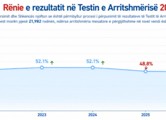 Rezultatet e Testit të Arritshmërisë 2026 bien në 48.35%, nën nivelin 50% për të dytin vit radhazi Buletini Ekonomik: Rezultatet e Testit të Arritshmërisë 2026
