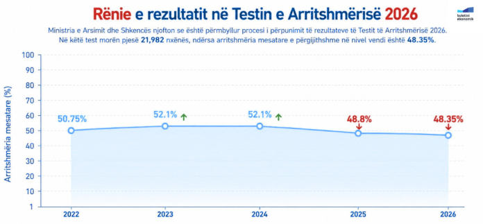 Untitled design (1) Buletini Ekonomik: Rezultatet e Testit të Arritshmërisë 2026